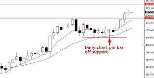 The Holy Grail Of Forex Trading Strategies Daily Chart