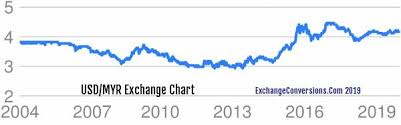 Usd To Myr Charts Today 6 Months 5 Years 10 Years And 20