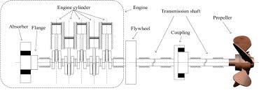 The crankshaft revolves through 180º and the piston moves from t.d.c. Schematic Diagram Of A Marine Diesel Engine Propulsion System Download Scientific Diagram