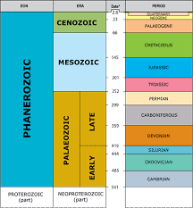 The Bgs Geological Timechart Time Discovering Geology