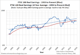 Retirement Investing Today Valuing The Uk Stock Market