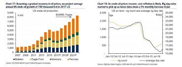 u s oil production to soar by 3 5 million bpd over the next