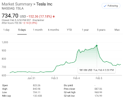 Tsla | complete tesla inc. Tesla Tsla Stock Falls To 700 Why Cleantechnica