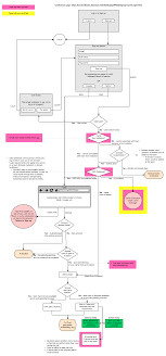 25 Right Auto Flow Chart Generator