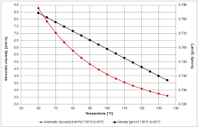 Viscosity Of Paraffin Wax Viscosity Table And Viscosity