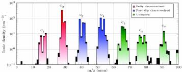 The worlds nitrogen cycle is out of balance, causing major environmental, health and economic problems Inms Ion Mass Spectrum Measured During The T19 Day Time Flyby Of Download Scientific Diagram