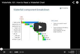 Waterfalls 101 How To Read A Waterfall Chart Webinar Radware