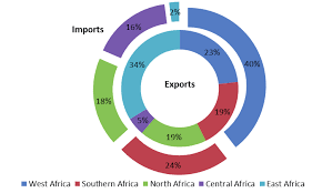 So you have a great product ready to import or export. Https Www Wto Org English Tratop E Devel E A4t E Global Review13prog E India Africa Report Pdf