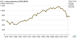 eia expects total u s fossil fuel production to reach