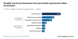 Online Harassment 2017 Pew Research Center