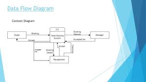 Hotel Reservation System