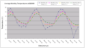 soil temperature bear brook watershed in maine