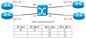 club tutoriel informatique technologie frame relay