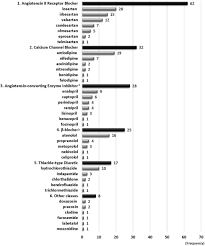 cost effectiveness analyses of antihypertensive medicines a