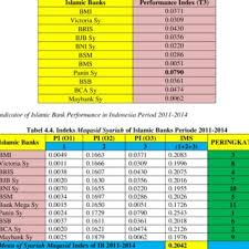 Maybe you would like to learn more about one of these? 3 Maqasid Performance Indicator P3 Of Islamic Banks 2011 2014 Download Table