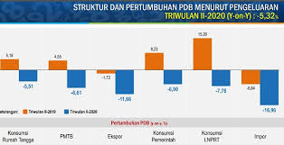 Sejarah krisis kegawatan ekonomi malaysia 1998 ekonomi malaysia sejak tahun 1970, telah mengalami pasang surut beberapa. Mana Yang Lebih Parah Pdb Saat Krisis Corona Atau Krismon 1998 Ekonomi Bisnis Com