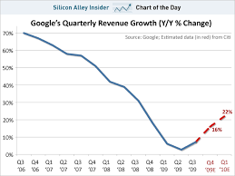 Chart Of The Day Google Revs Up For Another Growth Spurt