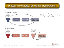 process flow diagram burger king wiring diagram