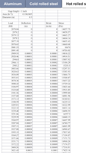 Solved Tensile Testing Lab Trying To Figure Out How To