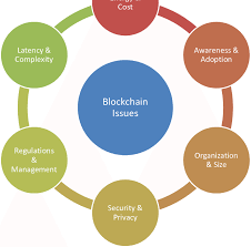 It is in its early days; Blockchain Technology Challenges And Limitations Download Scientific Diagram