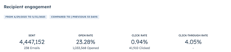 Top 16 Email Marketing Metrics for Affiliate Marketers to Track in ...