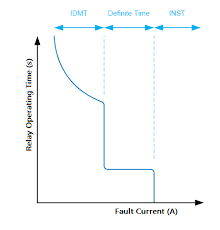 Short press set key to set the next parameter of the current mode, the process above. Difference Between Idmt Dt And Instantaneous Relays Electrical4u