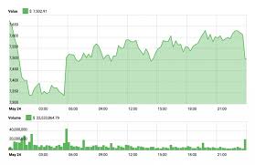 The other option will be to hire a bitcoin recovery expert to recover scammed bitcoin. Price Watch Bitcoin Ethereum Ripple Bitcoin Cash And Litecoin Starting To Recover Cryptoslate