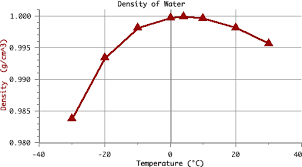 Density Of Water The Physics Factbook