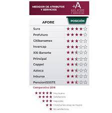 Resultados Del Indicador Comparativo De Servicios De Las Afore 2018 Comision Nacional Del Sistema De Ahorro Para El Retiro Gobierno Gob Mx