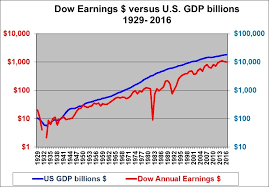 Djia P E Ratio Djia Earnings And Dow Jones Industrial