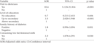 Multivariate Logistic Regression Analysis Of Factors Of