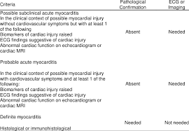 The diagnosis of myocarditis cannot be based only on troponin elevation, and additional evidence is often lacking. Diagnostic Classification For Patients With Myocarditis Download Table