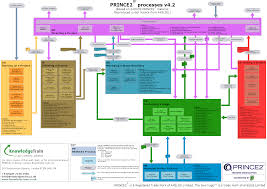 prince2 process model activity pdf