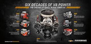 Six Decades Of V8 Power Chevrolet Performance - Gabeturbo Crate Engines Chevrolet New Chevy