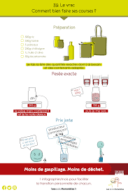 Acheter En Vrac Moins De Dechets Et Moins De Gaspillage Infographie Et Carte