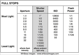 Flash Friday Know Your Full Stops For Aperture Shutter