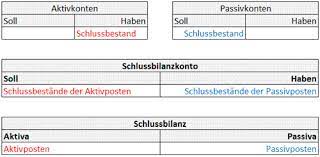 Auch wenn die erscheinung der eines kontos ähnelt. Das Schlussbilanzkonto Im System Der Buchfuhrung Und Die Schlussbilanz