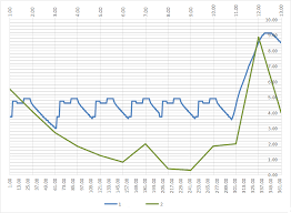 how to create a linechart what contains two categoryaxis