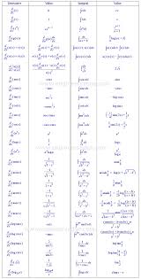 integrals and derivatives of function chart engineers edge