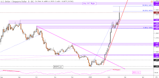 Analyze historical currency charts or live japanese yen / japanese yen rates and get free rate alerts directly to your email. Us Dollar Technical Forecast Usd Sgd Usd Idr Usd Myr Usd Php