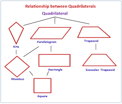 The word quadrilateral is derived from the latin words quadri, a variant of four, and latus, me. Classify Quadrilaterals Examples Solutions Videos Worksheets Games Activities