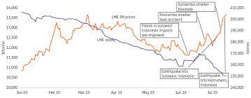 Nickel Is The Rally Sustainable Article Ing Think