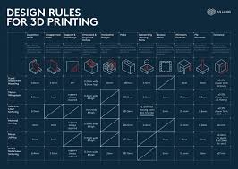 3d Printing Design Rules Jpg 5032 3579 3d Printing Service Useful 3d Prints 3d Printing Diy