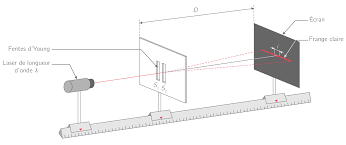 L'écho des ondes radio sur la à partir de cette mesure, la distance a pu être calculée. Calculer Une Difference De Marche Ts Methode Physique Chimie Kartable