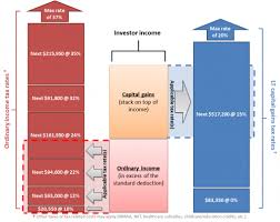 Tax Efficiency Part II: Investment-related Taxes