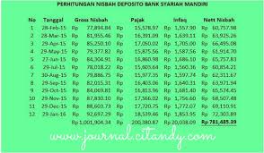 Sebagai informasi, lps menetapkan tingkat bunga penjaminan di bank umum untuk rupiah sebesar 4% dan untuk valuta asing (valas) 0,5%. Keuntungan Deposito Di Bank Bsm Dengan Saldo Rp 20 Juta
