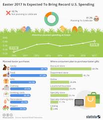 Chart Easter 2017 Is Expected To Bring Record U S Spending