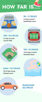 How many meters in a mile and a half. How Many Miles Is A 5k 10k 25k Half Marathon Marathon Or Ultramarathon Runtothefinish