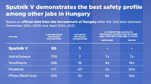 Do not wait for a specific brand. Sputnik V On Twitter The Government Of Hungary The 1st Eu Country To Start Using Sputnik V Released Its Latest Data On Safety And Efficacy Across 5 Vaccines Sputnikv Has The Best