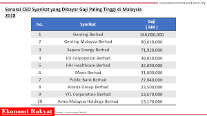 Perusahaan yang bergerak di bidang logistik ini memiliki standar gaji yag cukup tinggi. Ceo Di Malaysia Dibayar Gaji 141 Kali Lebih Tinggi Berbanding Pekerja Ekonomi Rakyat